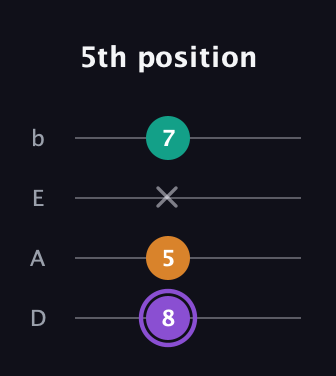 A♯ Major Sharp 5th guitar tab — 5th position (8 5 x 7) in Tenor (CGDA) · Capo 2