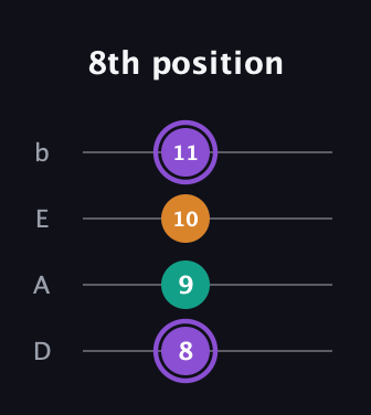 A♯ Major Sharp 5th guitar tab — 8th position (8 9 10 11) in Tenor (CGDA) · Capo 2