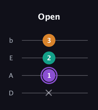 A♯ Major Sharp 5th guitar tab — Open (x 1 2 3) in Tenor (CGDA) · Capo 2