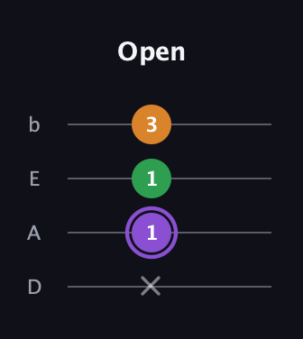 A♯ Major guitar tab — Open (x 1 1 3) in Tenor (CGDA) · Capo 2