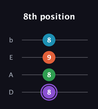 A♯ Minor 6th Sharp 9th guitar tab — 8th position (8 8 9 8) in Tenor (CGDA) · Capo 2