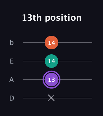 A♯ Minor Sharp 5th guitar tab — 13th position (x 13 14 14) in Tenor (CGDA) · Capo 2