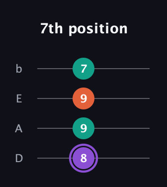A♯ Minor Sharp 5th guitar tab — 7th position (8 9 9 7) in Tenor (CGDA) · Capo 2