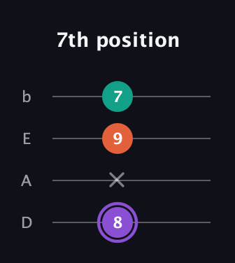 A♯ Minor Sharp 5th guitar tab — 7th position (8 x 9 7) in Tenor (CGDA) · Capo 2