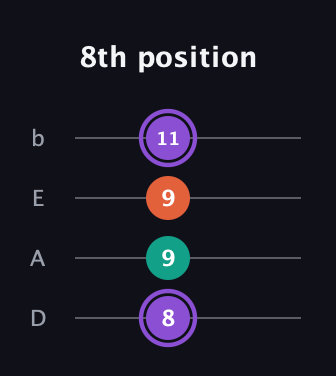 A♯ Minor Sharp 5th guitar tab — 8th position (8 9 9 11) in Tenor (CGDA) · Capo 2