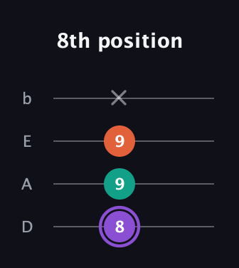A♯ Minor Sharp 5th guitar tab — 8th position (8 9 9 x) in Tenor (CGDA) · Capo 2