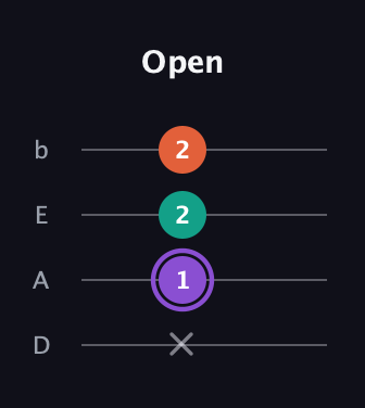 A♯ Minor Sharp 5th guitar tab — Open (x 1 2 2) in Tenor (CGDA) · Capo 2