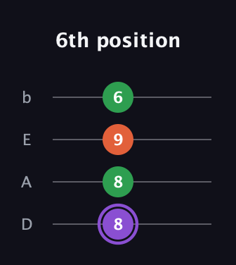 A♯ Minor Sharp 9th guitar tab — 6th position (8 8 9 6) in Tenor (CGDA) · Capo 2