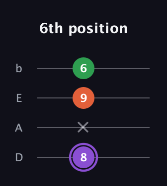 A♯ Minor Sharp 9th guitar tab — 6th position (8 x 9 6) in Tenor (CGDA) · Capo 2