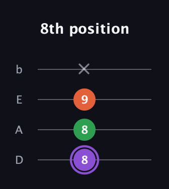 A♯ Minor Sharp 9th guitar tab — 8th position (8 8 9 x) in Tenor (CGDA) · Capo 2