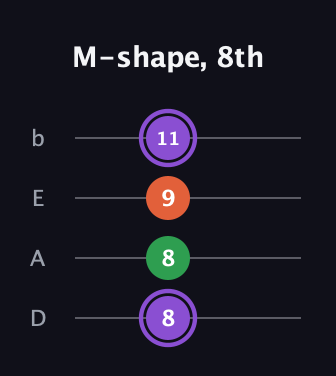 A♯ Minor Sharp 9th guitar tab — M-shape, 8th (8 8 9 11) in Tenor (CGDA) · Capo 2