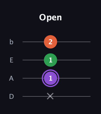 A♯ Minor Sharp 9th guitar tab — Open (x 1 1 2) in Tenor (CGDA) · Capo 2