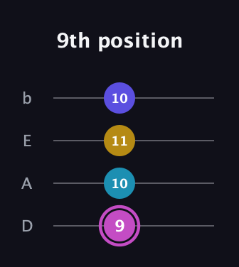 B Augmented Sharp 13th guitar tab — 9th position (9 10 11 10) in Tenor (CGDA) · Capo 2