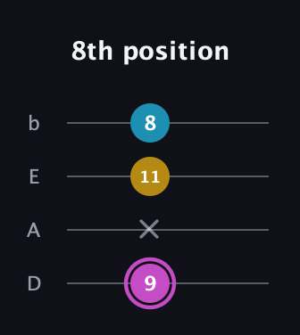 B Augmented guitar tab — 8th position (9 x 11 8) in Tenor (CGDA) · Capo 2