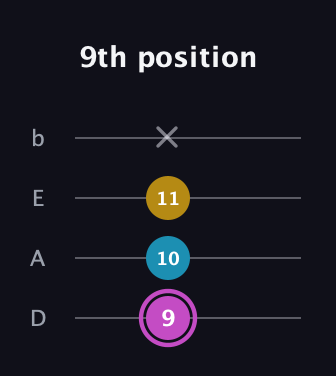 B Augmented guitar tab — 9th position (9 10 11 x) in Tenor (CGDA) · Capo 2