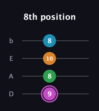 B Diminished Sharp 5th guitar tab — 8th position (9 8 10 8) in Tenor (CGDA) · Capo 2