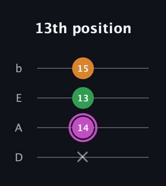 B Diminished Sharp 9th guitar tab — 13th position (x 14 13 15) in Tenor (CGDA) · Capo 2
