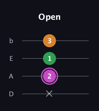 B Diminished Sharp 9th guitar tab — Open (x 2 1 3) in Tenor (CGDA) · Capo 2
