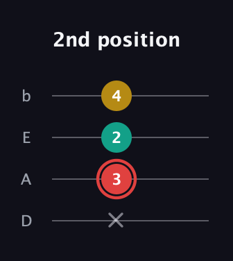 C Diminished Sharp 9th guitar tab — 2nd position (x 3 2 4) in Tenor (CGDA) · Capo 2