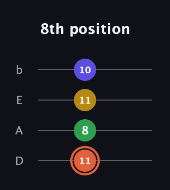 C♯ Augmented Added 2nd guitar tab — 8th position (11 8 11 10) in Tenor (CGDA) · Capo 2