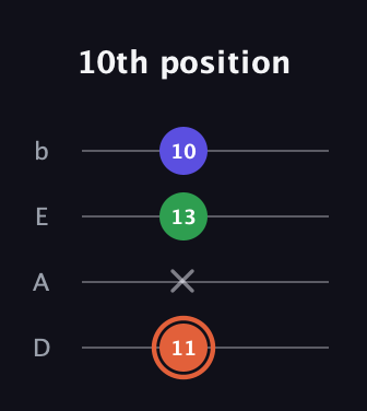 C♯ Augmented Flat 13th guitar tab — 10th position (11 x 13 10) in Tenor (CGDA) · Capo 2