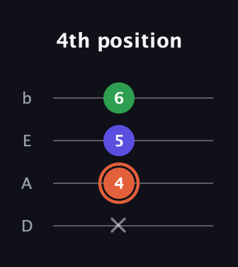 C♯ Augmented Flat 13th guitar tab — 4th position (x 4 5 6) in Tenor (CGDA) · Capo 2