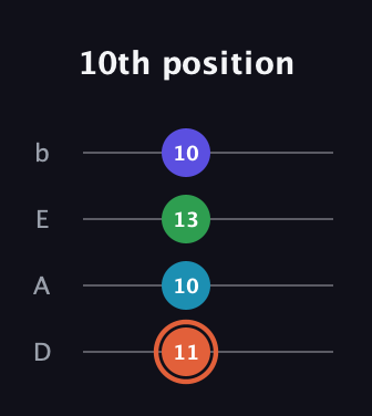 C♯ Augmented Flat 5th guitar tab — 10th position (11 10 13 10) in Tenor (CGDA) · Capo 2