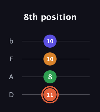 C♯ Augmented Flat 9th guitar tab — 8th position (11 8 10 10) in Tenor (CGDA) · Capo 2