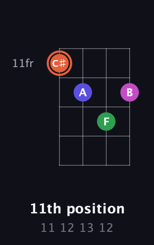 C♯ Augmented Sharp 13th guitar chord — 11th position (11 12 13 12) fretboard diagram in Tenor (CGDA) · Capo 2
