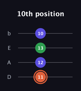 C♯ Augmented guitar tab — 10th position (11 12 13 10) in Tenor (CGDA) · Capo 2