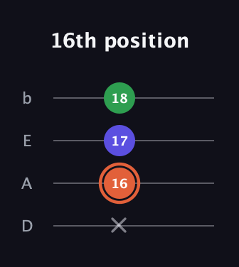 C♯ Augmented guitar tab — 16th position (x 16 17 18) in Tenor (CGDA) · Capo 2