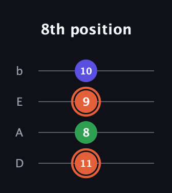 C♯ Augmented guitar tab — 8th position (11 8 9 10) in Tenor (CGDA) · Capo 2