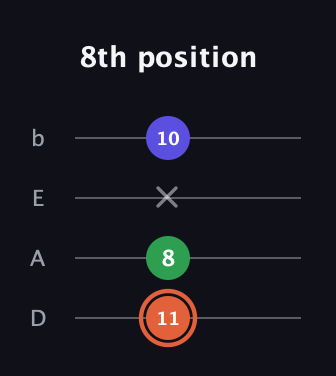 C♯ Augmented guitar tab — 8th position (11 8 x 10) in Tenor (CGDA) · Capo 2