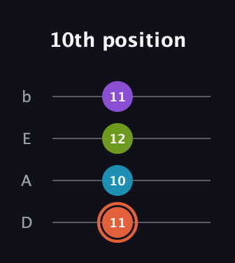 C♯ Diminished 7th Sharp 9th guitar tab — 10th position (11 10 12 11) in Tenor (CGDA) · Capo 2