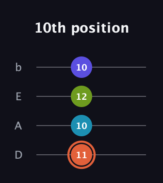 C♯ Diminished Sharp 5th guitar tab — 10th position (11 10 12 10) in Tenor (CGDA) · Capo 2