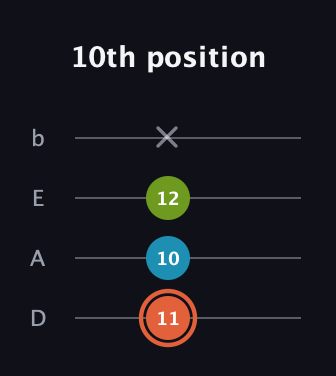 C♯ Diminished Sharp 9th guitar tab — 10th position (11 10 12 x) in Tenor (CGDA) · Capo 2