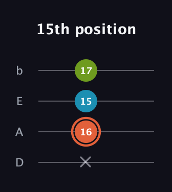 C♯ Diminished Sharp 9th guitar tab — 15th position (x 16 15 17) in Tenor (CGDA) · Capo 2