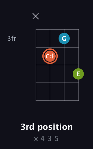 C♯ Diminished Sharp 9th guitar chord — 3rd position (x 4 3 5) fretboard diagram in Tenor (CGDA) · Capo 2