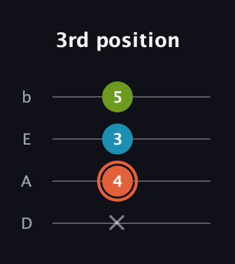 C♯ Diminished Sharp 9th guitar tab — 3rd position (x 4 3 5) in Tenor (CGDA) · Capo 2