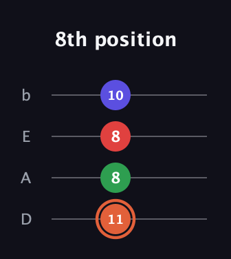 C♯ Major 7th Sharp 5th guitar tab — 8th position (11 8 8 10) in Tenor (CGDA) · Capo 2