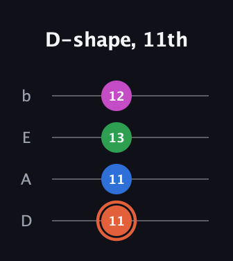 C♯ Major Sharp 13th guitar tab — D-shape, 11th (11 11 13 12) in Tenor (CGDA) · Capo 2