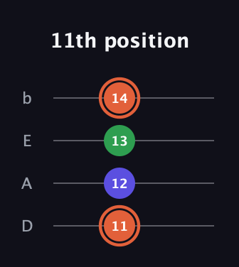 C♯ Major Sharp 5th guitar tab — 11th position (11 12 13 14) in Tenor (CGDA) · Capo 2