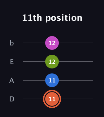 C♯ Minor 7th Sharp 9th guitar tab — 11th position (11 11 12 12) in Tenor (CGDA) · Capo 2