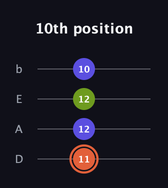 C♯ Minor Sharp 5th guitar tab — 10th position (11 12 12 10) in Tenor (CGDA) · Capo 2