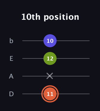 C♯ Minor Sharp 5th guitar tab — 10th position (11 x 12 10) in Tenor (CGDA) · Capo 2