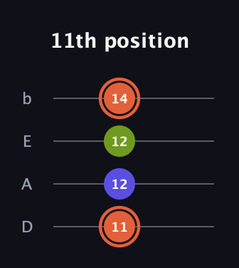 C♯ Minor Sharp 5th guitar tab — 11th position (11 12 12 14) in Tenor (CGDA) · Capo 2
