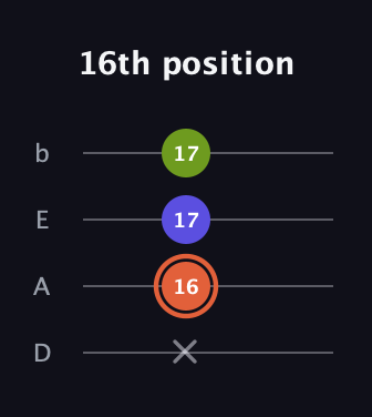 C♯ Minor Sharp 5th guitar tab — 16th position (x 16 17 17) in Tenor (CGDA) · Capo 2