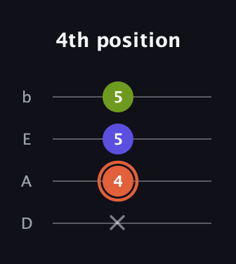 C♯ Minor Sharp 5th guitar tab — 4th position (x 4 5 5) in Tenor (CGDA) · Capo 2
