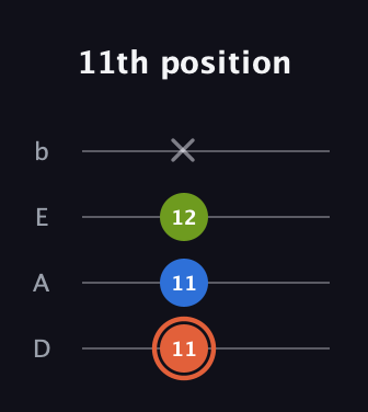 C♯ Minor Sharp 9th guitar tab — 11th position (11 11 12 x) in Tenor (CGDA) · Capo 2