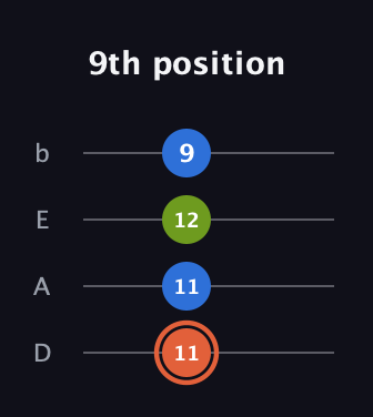 C♯ Minor Sharp 9th guitar tab — 9th position (11 11 12 9) in Tenor (CGDA) · Capo 2